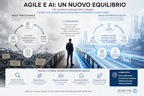 Agile e Intelligenza Artificiale: ha ancora senso l'Agile?