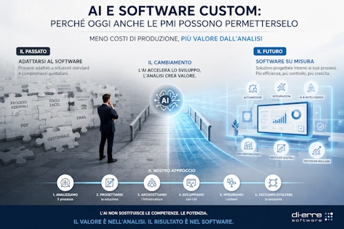 L'AI rende il software custom più accessibile alle PMI