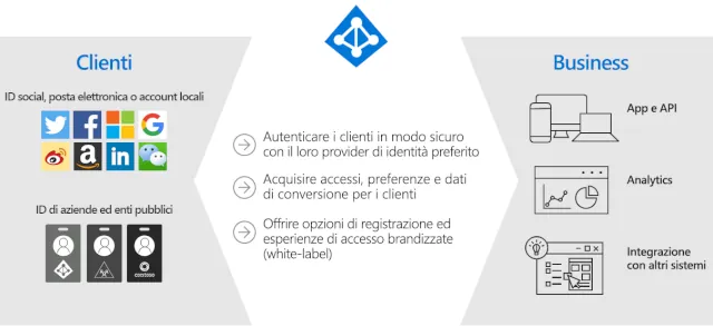 Che cosa è Azure AD B2C Che cosa è Azure AD B2C